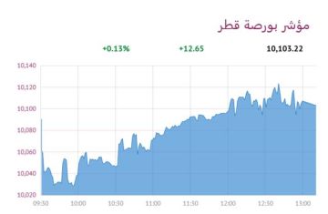 3 قطاعات ترتفع ببورصة قطر عند الإغلاق 3 قطاعات ترتفع ببورصة قطر عند الإغلاق