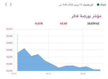 بورصة قطر تنخفض في مستهل أولى الجلسات بعد الحداد بورصة قطر تنخفض في مستهل أولى الجلسات بعد الحداد