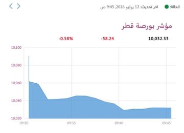 بورصة قطر تنخفض صباحا بالتزامن مع التصدي لهجمات معادية وتسجيل إصابات