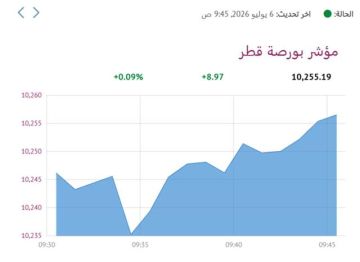 6 قطاعات ترتفع هامشيا ببورصة قطر في المستهل