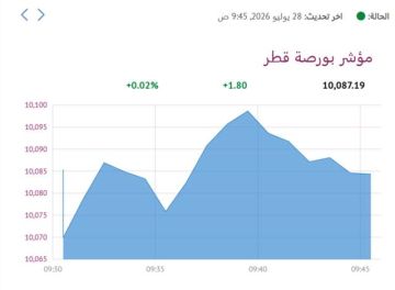 بورصة قطر ترتفع هامشيا في المستهل وسط ترقب للمفاوضات و الفيدرالي بورصة قطر ترتفع هامشيا في المستهل وسط ترقب للمفاوضات و الفيدرالي