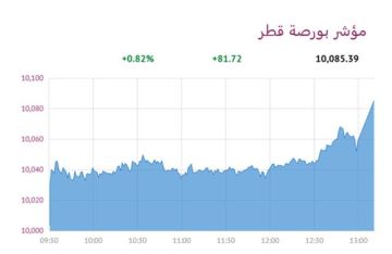 بورصة قطر ترتفع 0.82 عند الإغلاق بدعم 6 قطاعات