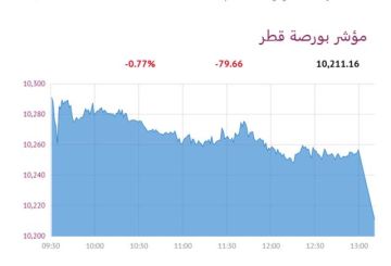 بورصة قطر تنخفض 0.77 عند الإغلاق بورصة قطر تنخفض 0.77 عند الإغلاق