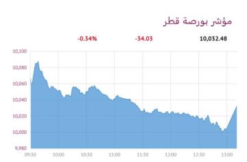بورصة قطر تنخفض عند الإغلاق بضغط 6 قطاعات بورصة قطر تنخفض عند الإغلاق بضغط 6 قطاعات