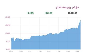 بورصة قطر ترتفع 1.3 عند الإغلاق بورصة قطر ترتفع 1.3 عند الإغلاق