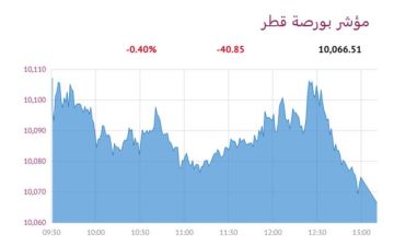5 قطاعات تنخفض ببورصة قطر 0.40 عند الإغلاق
