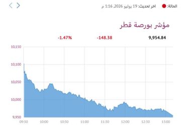 بورصة قطر تتراجع 1.47 عند إغلاق أولى الجلسات عقب الحداد بورصة قطر تتراجع 1.47 عند إغلاق أولى الجلسات عقب الحداد