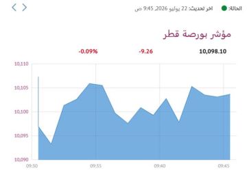بورصة قطر تنخفض في المستهل بضغط 6 قطاعات بورصة قطر تنخفض في المستهل بضغط 6 قطاعات