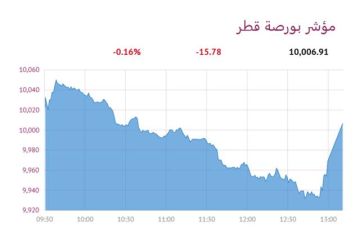 بورصة قطر تنخفض عند الإغلاق وسط ترقب لقرار الفائدة بورصة قطر تنخفض عند الإغلاق وسط ترقب لقرار الفائدة