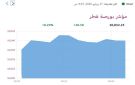 5 قطاعات ترتفع ببورصة قطر في المستهل - qa