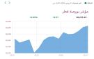 6 قطاعات ترتفع هامشيا ببورصة قطر في المستهل