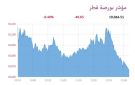 5 قطاعات تنخفض ببورصة قطر 0.40 عند الإغلاق