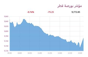 بورصة قطر تتراجع عند الإغلاق تزامنا مع صدور المراجعة ربع السنوية للمؤشرات بورصة قطر تتراجع عند الإغلاق تزامنا مع صدور المراجعة ربع السنوية للمؤشرات