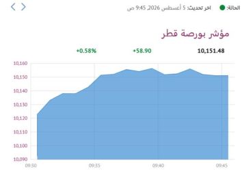 بورصة قطر ترتفع في المستهل بدعم جماعي من القطاعات بورصة قطر ترتفع في المستهل بدعم جماعي من القطاعات