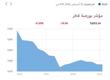 بورصة قطر تنخفض 0.30 صباحا بورصة قطر تنخفض 0.30 صباحا