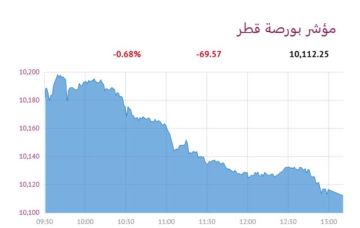 6 قطاعات تنخفض ببورصة قطر 0.68 عند الإغلاق 6 قطاعات تنخفض ببورصة قطر 0.68 عند الإغلاق