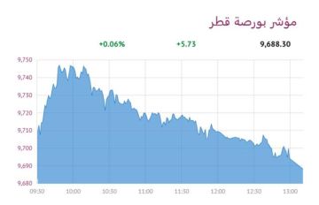 بورصة قطر ترتفع عند الإغلاق تزامنا مع صدور مراجعة فوتسي راسل بورصة قطر ترتفع عند الإغلاق تزامنا مع صدور مراجعة فوتسي راسل