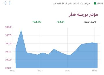 4 قطاعات ترتفع ببورصة قطر في المستهل 4 قطاعات ترتفع ببورصة قطر في المستهل