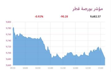 بورصة قطر تراجع 0.92 عند الإغلاق بورصة قطر تراجع 0.92 عند الإغلاق