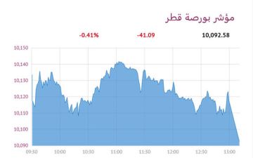 بورصة قطر تنخفض عند الإغلاق بضغط 4 قطاعات