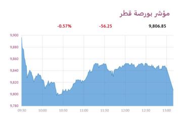 سيولة بورصة قطر تقفز عند الإغلاق تزامنا مع تنفيذ مراجعة مورجان ستانلي 
