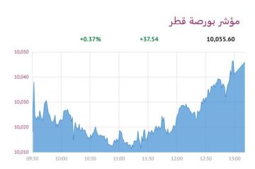 بورصة قطر ترتفع 0.37 عند الإغلاق بورصة قطر ترتفع 0.37 عند الإغلاق