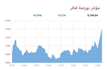 5 قطاعات ترتفع ببورصة قطر 0.54 عند الإغلاق 5 قطاعات ترتفع ببورصة قطر 0.54 عند الإغلاق