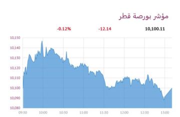 بورصة قطر تنخفض عند الإغلاق و بلدنا الأنشط تداولا بورصة قطر تنخفض عند الإغلاق و بلدنا الأنشط تداولا