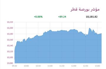 بورصة قطر ترتفع 0.88 عند الإغلاق بورصة قطر ترتفع 0.88 عند الإغلاق