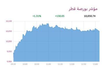 بورصة قطر تصعد 1.31 عند الإغلاق عقب تأجيل الهجوم على إيران بورصة قطر تصعد 1.31 عند الإغلاق عقب تأجيل الهجوم على إيران