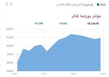 بورصة قطر ترتفع في المستهل بدعم 4 قطاعات بورصة قطر ترتفع في المستهل بدعم 4 قطاعات