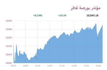 بورصة قطر ترتفع عند الإغلاق بدعم 3 قطاعات بورصة قطر ترتفع عند الإغلاق بدعم 3 قطاعات