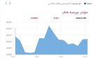 بورصة قطر تنخفض في المستهل بضغط 3 قطاعات