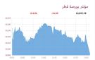 بورصة قطر تنخفض عند الإغلاق بضغط 4 قطاعات - qa