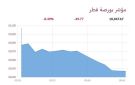 بورصة قطر تنخفض 0.49 صباحا بضغط 6 قطاعات