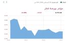 5 قطاعات تنخفض ببورصة قطر في المستهل