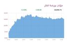 بورصة قطر تصعد 1.31 عند الإغلاق عقب تأجيل الهجوم على إيران