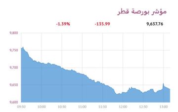 بورصة قطر تتراجع 1.39 عند الإغلاق قبل قرار الفيدرالي بورصة قطر تتراجع 1.39 عند الإغلاق قبل قرار الفيدرالي