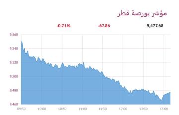 بورصة قطر تنخفض 0.71 عند الإغلاق بورصة قطر تنخفض 0.71 عند الإغلاق