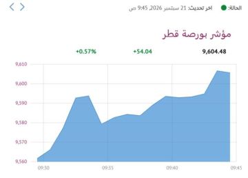 6 قطاعات ترتفع ببورصة قطر 0.57 في المستهل 6 قطاعات ترتفع ببورصة قطر 0.57 في المستهل