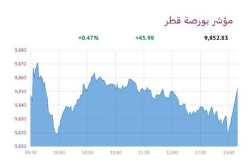 بورصة قطر ترتفع عند الإغلاق بدعم 5 قطاعات بورصة قطر ترتفع عند الإغلاق بدعم 5 قطاعات