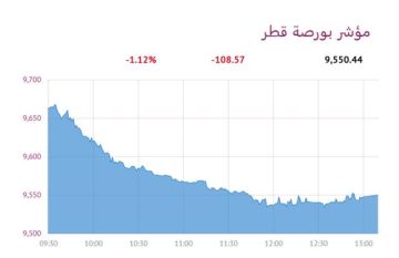 بورصة قطر تتراجع 1.12 عند الإغلاق بورصة قطر تتراجع 1.12 عند الإغلاق