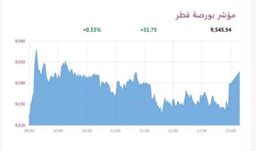بوصة قطر تنهي التعاملات على ارتفاع 0.33 بدعم 6 قطاعات بوصة قطر تنهي التعاملات على ارتفاع 0.33 بدعم 6 قطاعات
