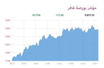 بورصة قطر ترتفع 0.73 عند الإغلاق بدعم جماعي للقطاعات بورصة قطر ترتفع 0.73 عند الإغلاق بدعم جماعي للقطاعات
