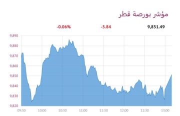 بورصة قطر تنخفض هامشيا عند الإغلاق بورصة قطر تنخفض هامشيا عند الإغلاق