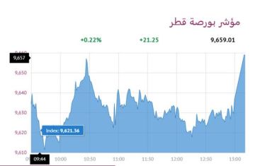 بورصة قطر ترتفع عند الإغلاق تزامنا مع قرار الفائدة ومراجعة فوتسي راسل بورصة قطر ترتفع عند الإغلاق تزامنا مع قرار الفائدة ومراجعة فوتسي راسل