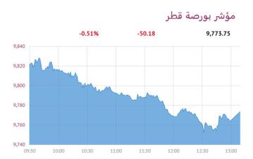 بورصة قطر تنخفض عند الإغلاق وسط ترقب لـ الفيدرالي بورصة قطر تنخفض عند الإغلاق وسط ترقب لـ الفيدرالي