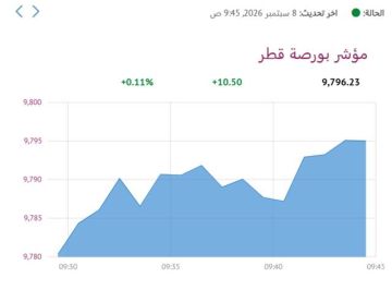 بورصة قطر ترتفع في المستهل بدعم 5 قطاعات بورصة قطر ترتفع في المستهل بدعم 5 قطاعات