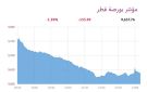 بورصة قطر تتراجع 1.39 عند الإغلاق قبل قرار الفيدرالي 