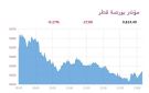 بورصة قطر تنخفض 0.27 عند الإغلاق بضغط 3 قطاعات